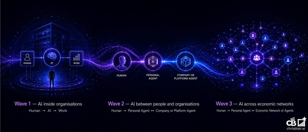 Diagram showing AI moving from work inside organisations, to personal agents and company representatives, then to wider economic networks.