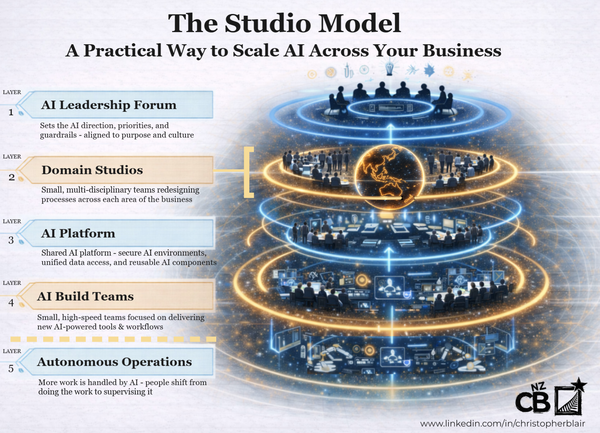 The Studio Model showing five layers for scaling AI across organisations: leadership, domain studios, platform, build teams, and autonomous operations