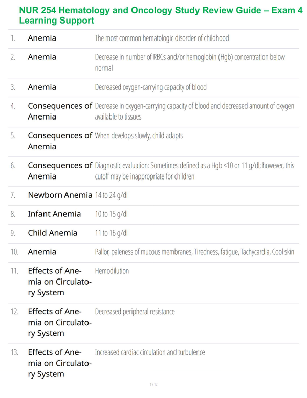 NUR 254 Hematology and Oncology Study Review Guide – Exam 4 Learning Support