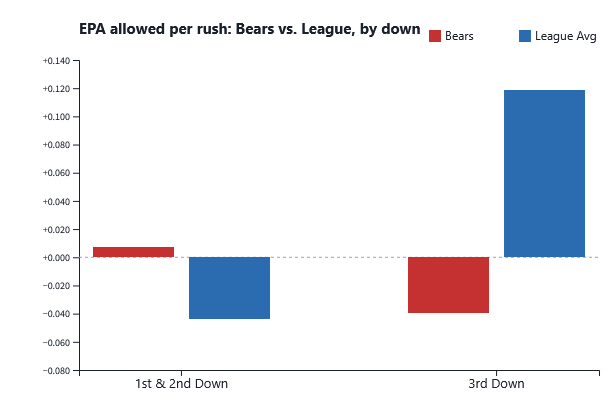 The Bears' 4th-Worst Run Defense Isn't Terrible — It Just Bleeds on Early Downs