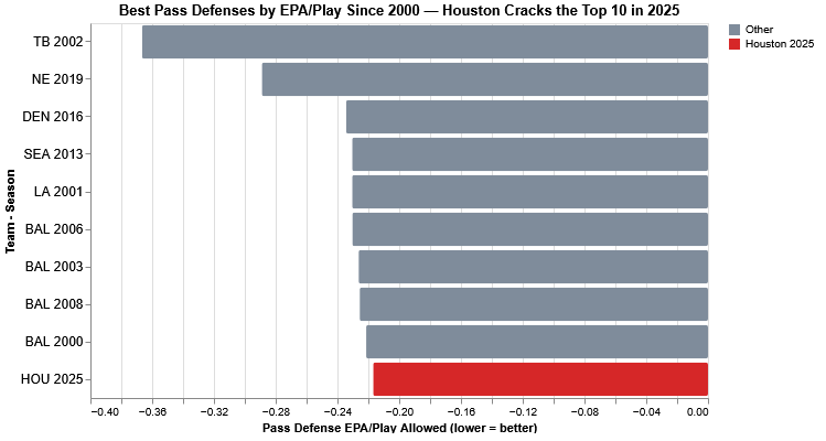 2025 Texans Had a Top-10 Pass Defense Buried Inside a 24th Ranked Offense