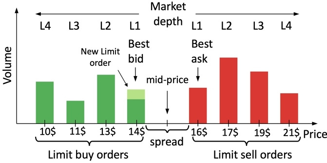 Learning to simulate realistic limit order book markets from data as a World Agent