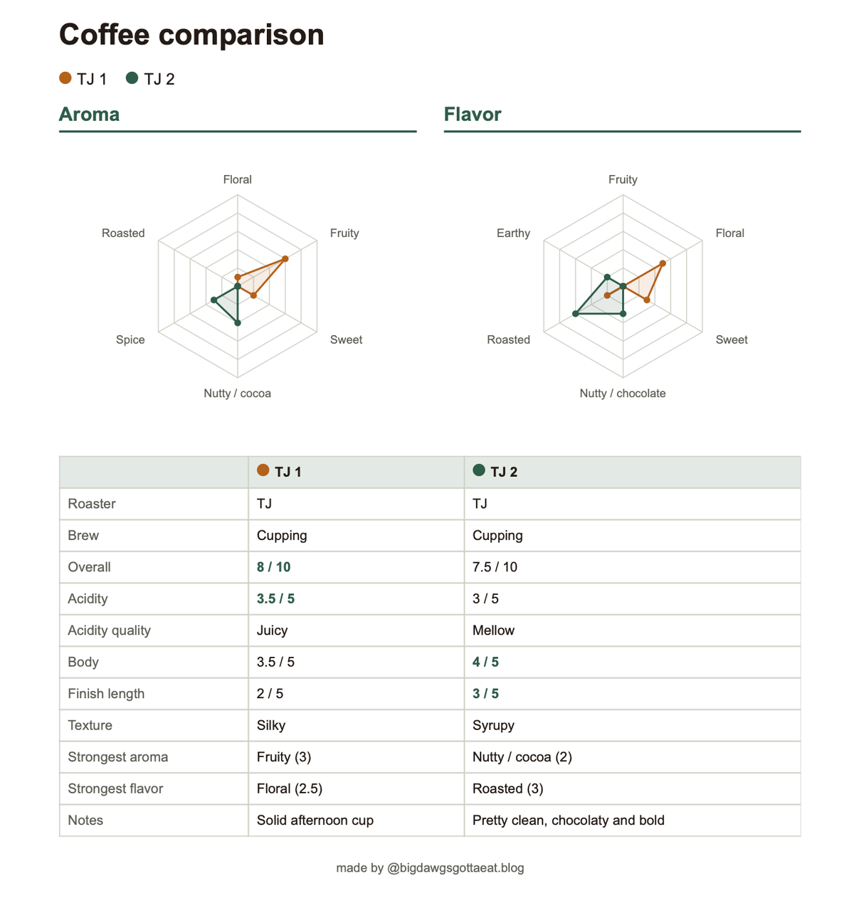 Coffee Tasting Form V1