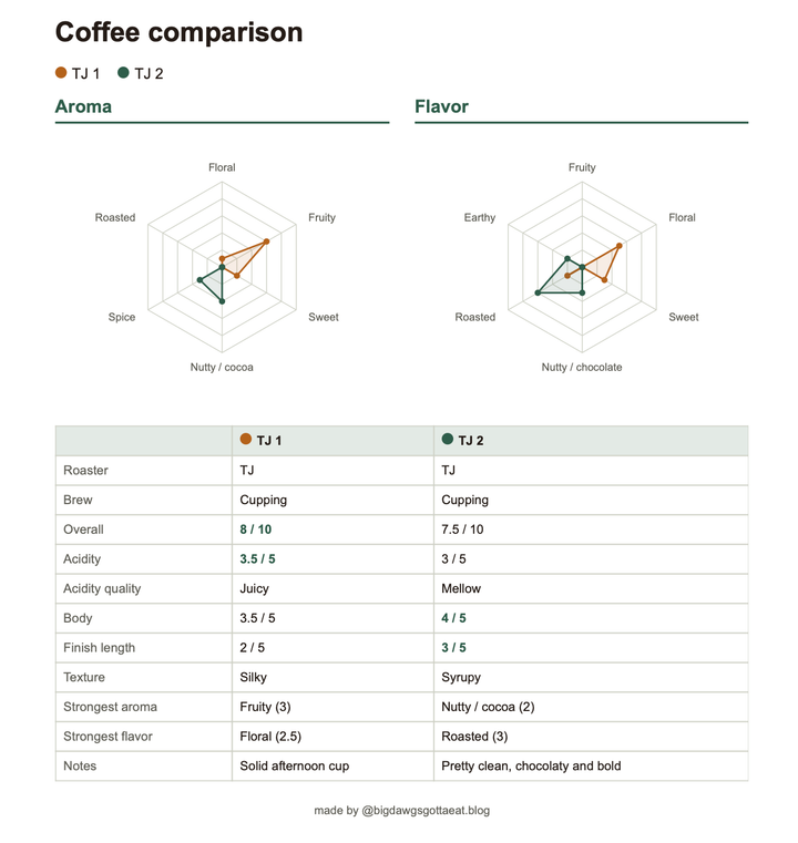 Coffee Tasting Form V1