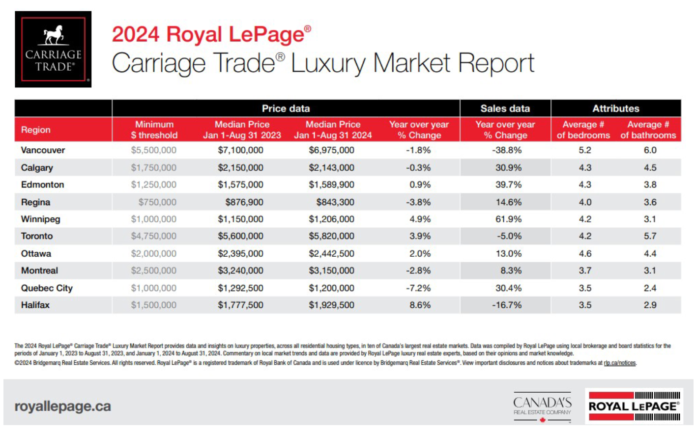 Table comparing luxury real estate trends in major Canadian cities for 2024, highlighting Ottawa's 13% increase in sales and Toronto/Vancouver declines.