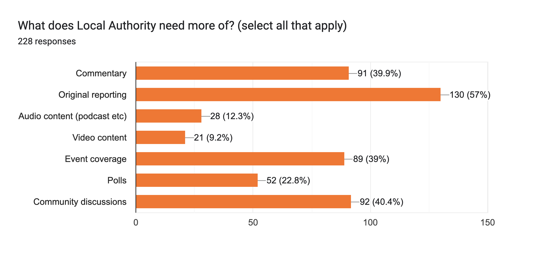 Forms response chart. Question title: What does Local Authority need more of? (select all that apply). Number of responses: 228 responses.