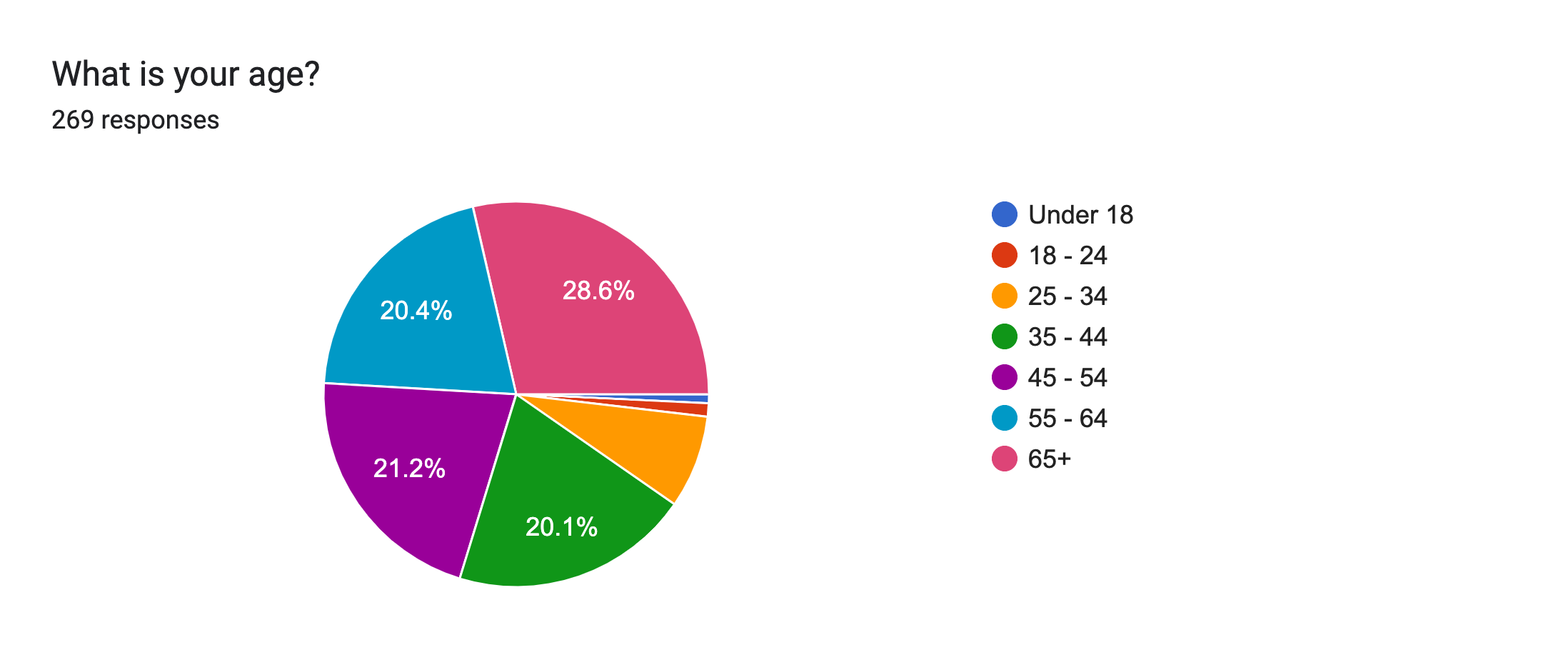 Forms response chart. Question title: What is your age?. Number of responses: 269 responses.