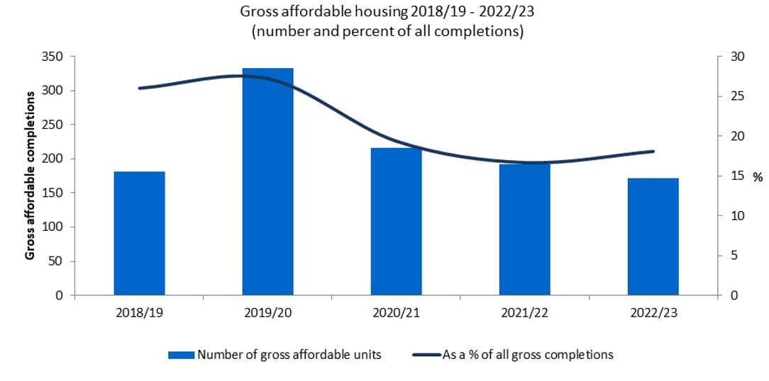 A graph of a number of gross affordable housing units

Description automatically generated