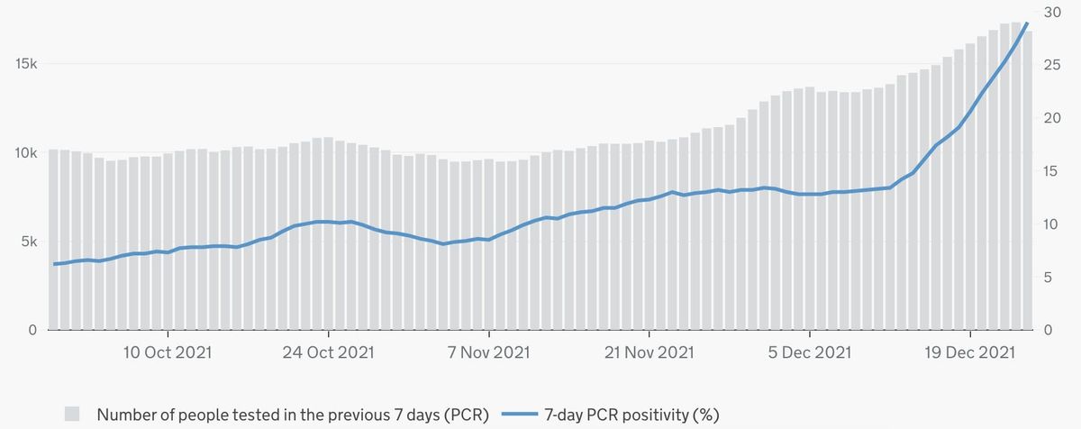 A lot of you have covid right now