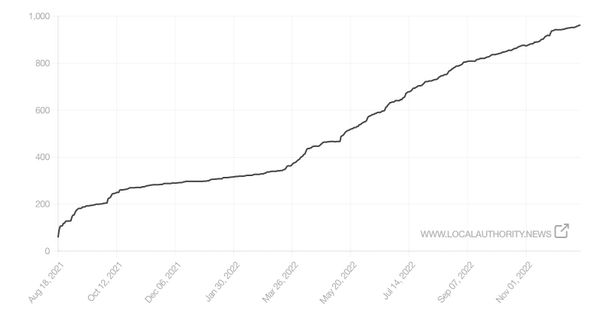 2022 in Local Authority