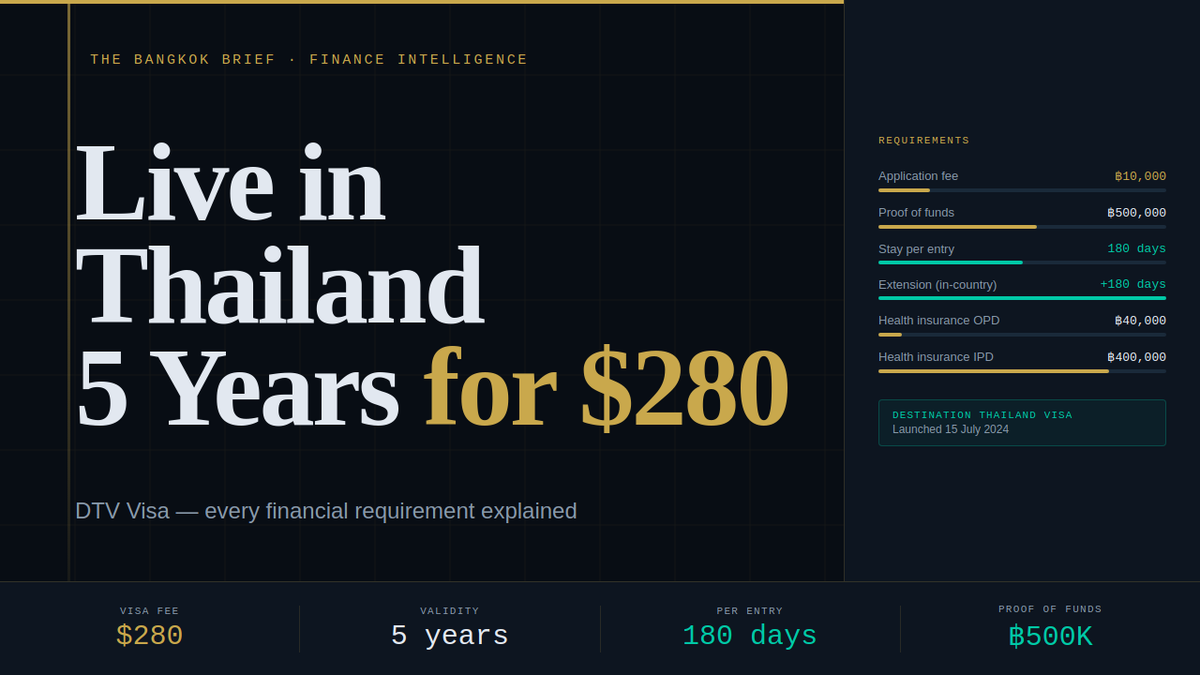 Thailand DTV Visa: $280 for 5 Years — Full Financial Requirements