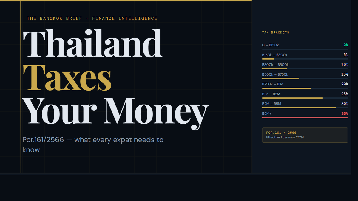 Por.161/2566: How Thailand Taxes Your Foreign Income Now