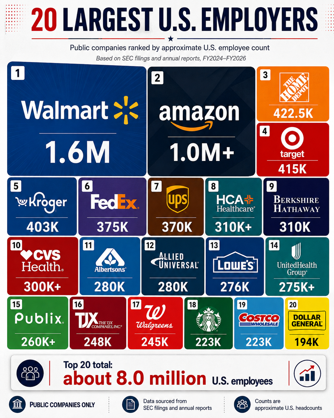 Infographic ranking the 20 largest U.S. public-company employers by approximate U.S. employee count