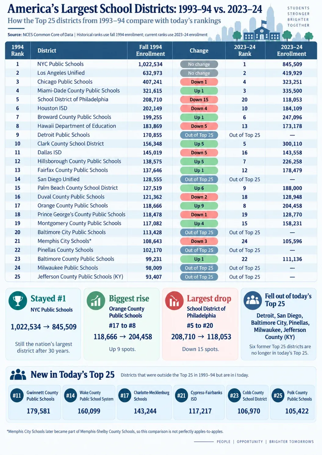 Comparison of America’s largest school districts in 1993–94 and 2023–24, including enrollment and changes in national rank.