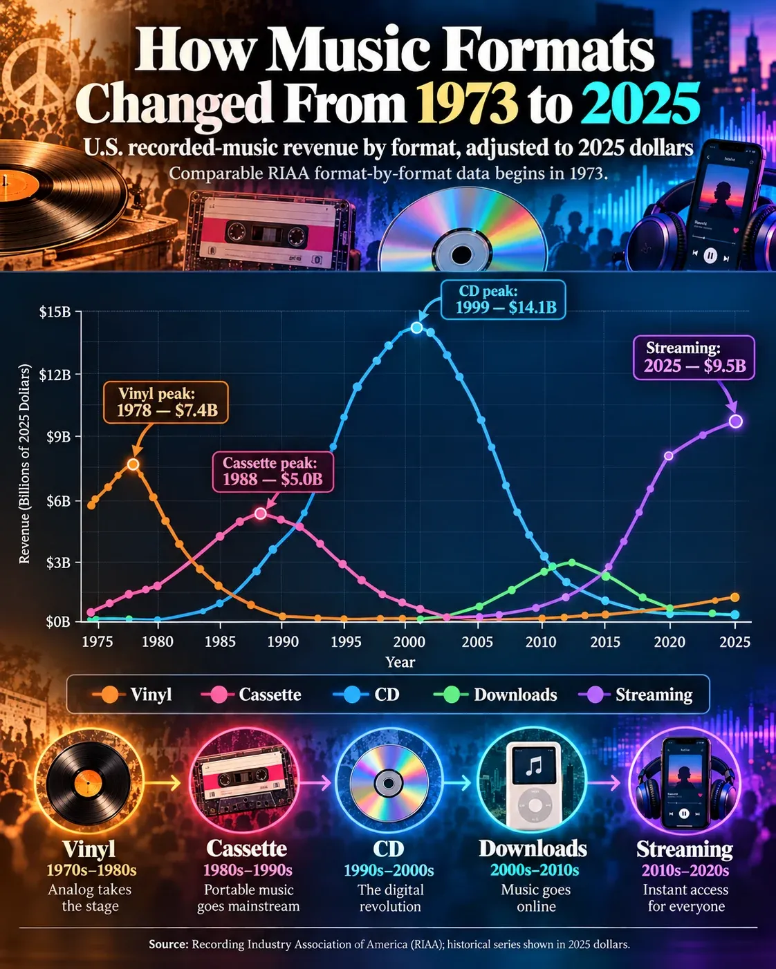 Chart showing U.S. music revenue by format from 1973 to 2025, including vinyl, cassette, CD, downloads, and streaming