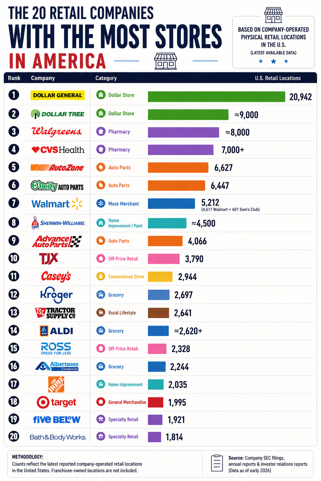 Bar chart ranking the 20 retail companies with the most U.S. stores, including Dollar General, Dollar Tree, Walgreens, CVS, AutoZone and Walmart.