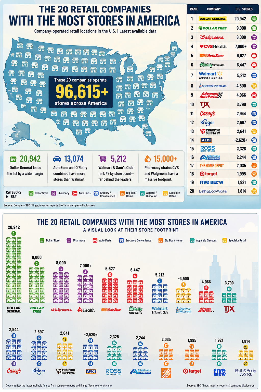 Map and ranking of the 20 retail companies with the most stores in America, led by Dollar General, Dollar Tree, Walgreens and CVS.