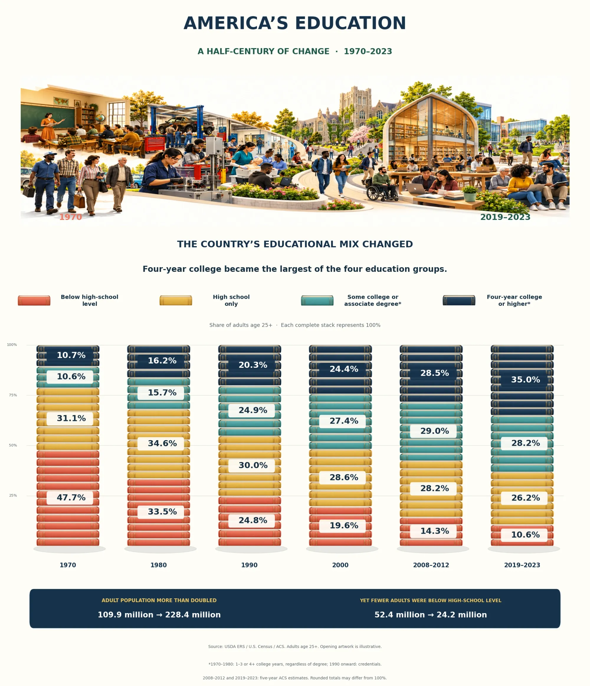U.S. education levels among adults age 25 and older, 1970 to 2019–2023: below high-school level fell from 47.7% to 10.6%, while four-year college or higher rose from 10.7% to 35.0%.
