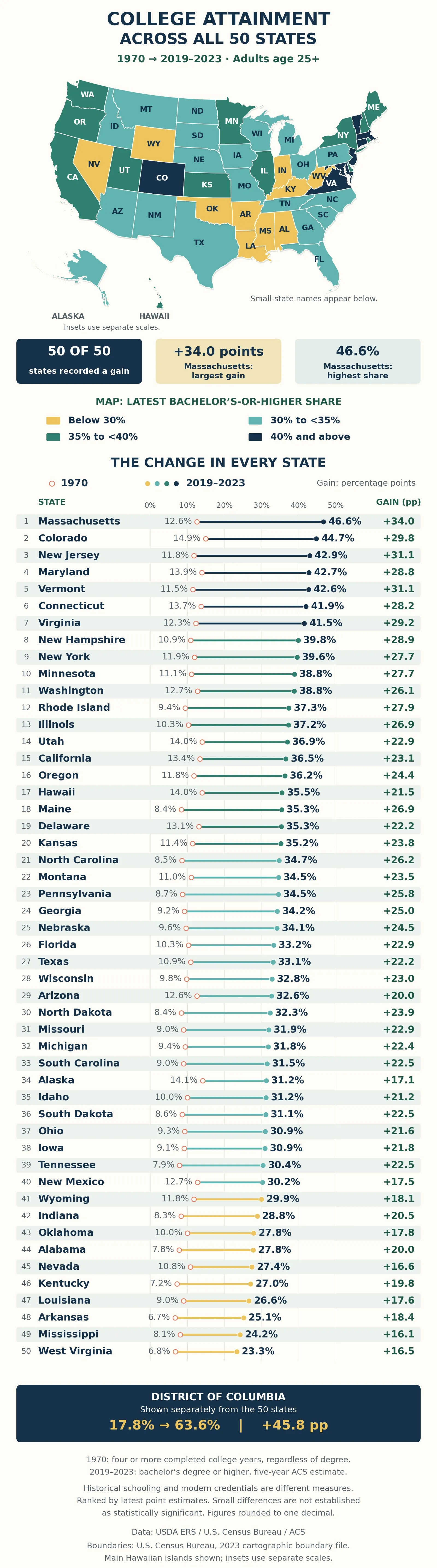Map and ranked comparisons of college attainment in all 50 states, 1970 to 2019–2023. All states gained; Massachusetts had the highest latest bachelor’s-or-higher share at 46.6%, and West Virginia the lowest at 23.3%.