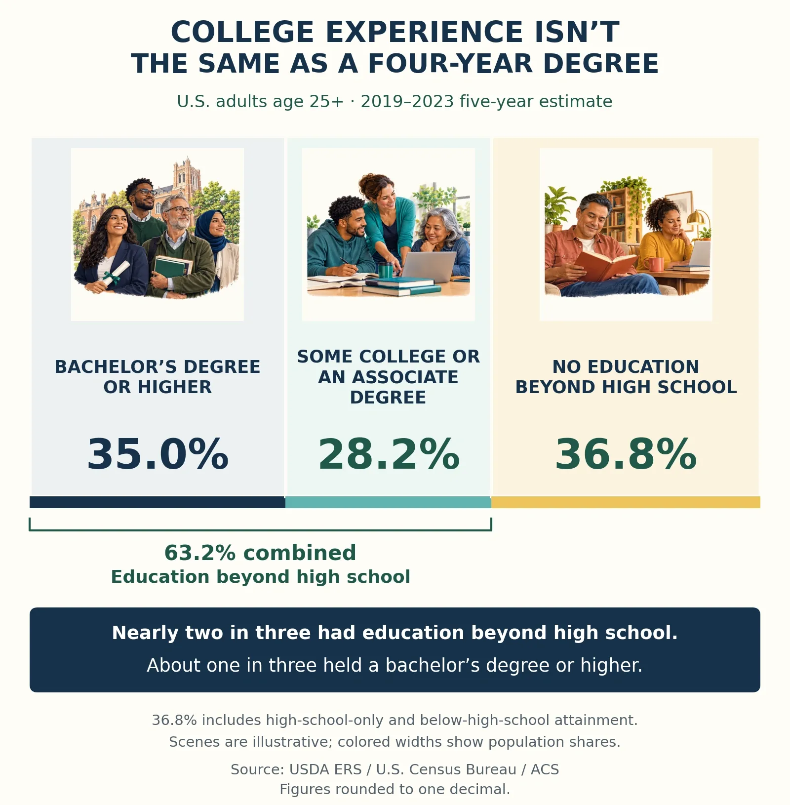 U.S. adults age 25 and older in 2019–2023: 35.0% held a bachelor’s degree or higher, 28.2% had some college or an associate degree, and 36.8% had no education beyond high school.