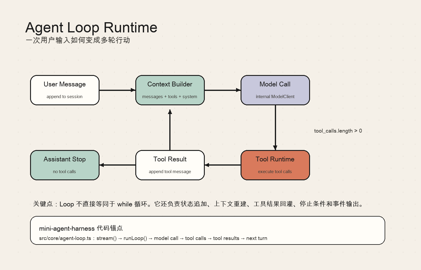 Agent Loop flow