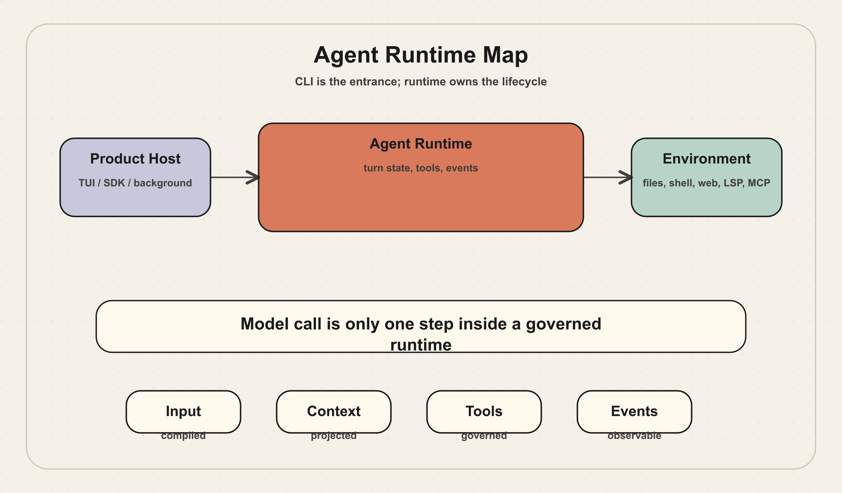 Claude Code Agent Runtime map