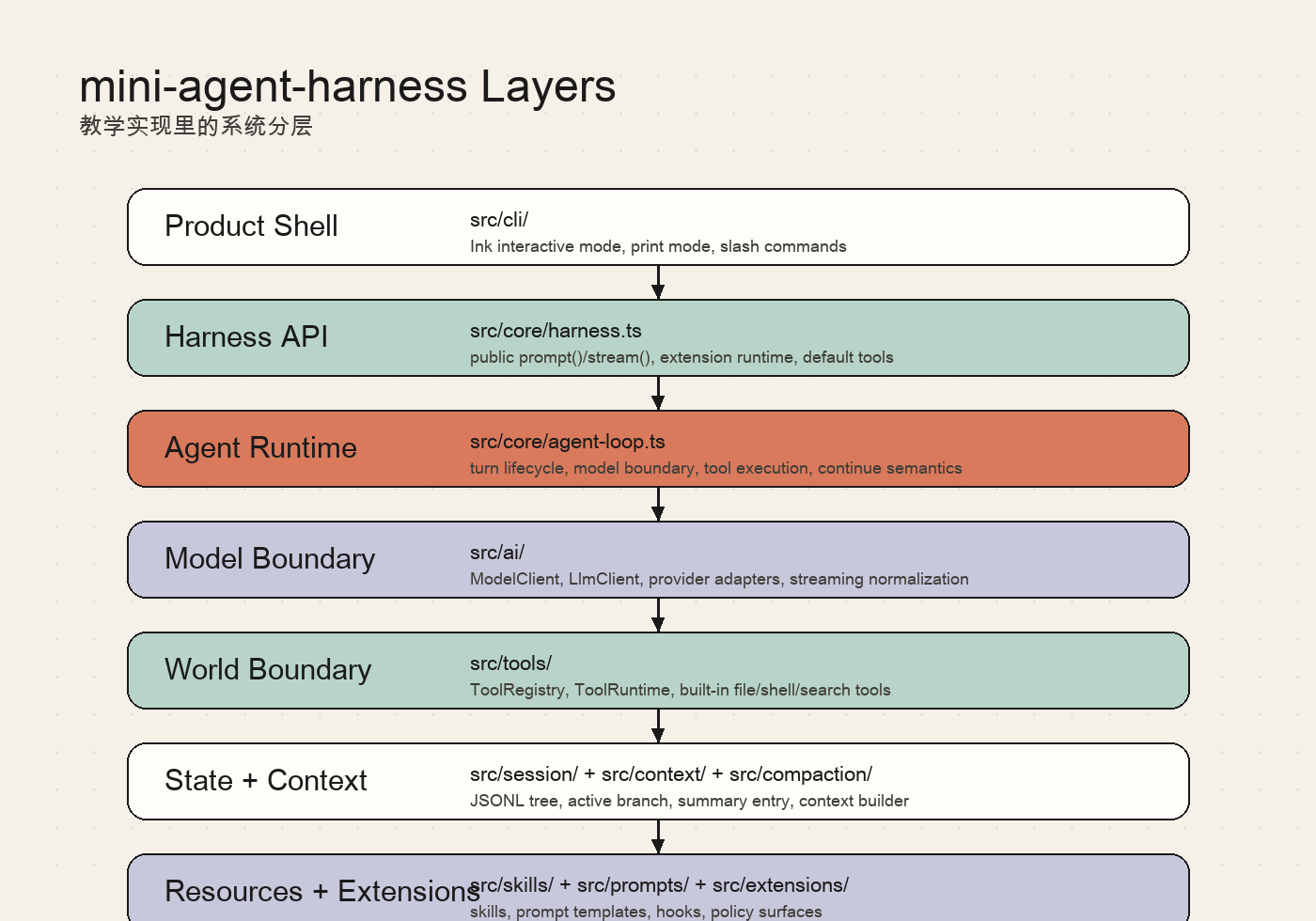 mini-agent-harness layers