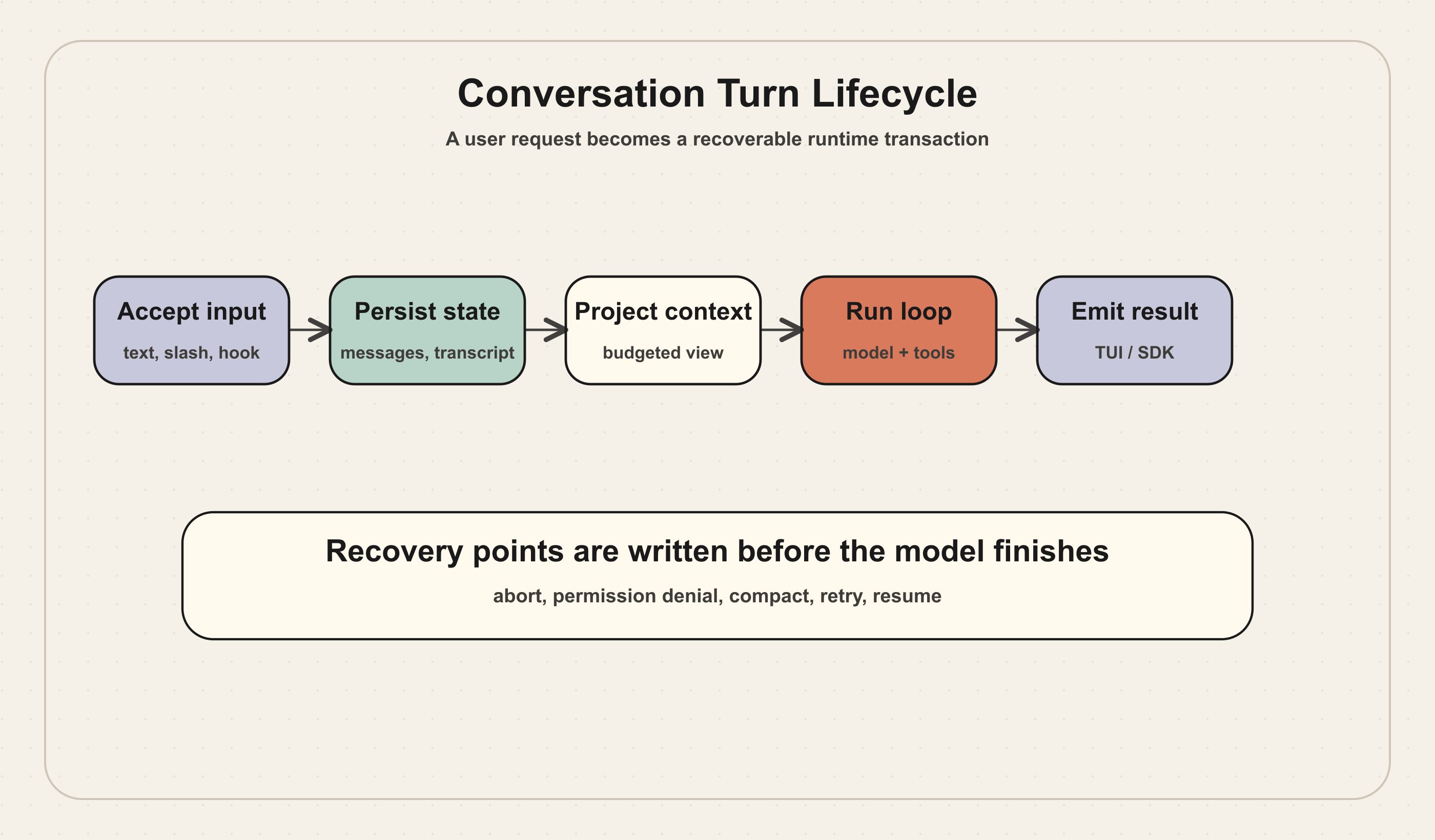 Conversation turn lifecycle