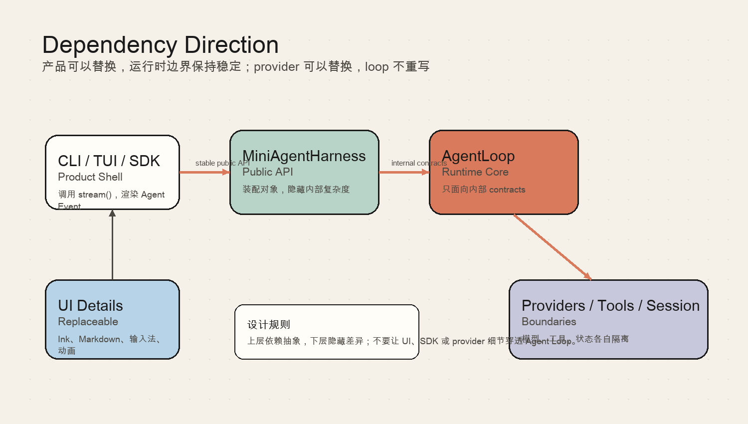 Dependency Direction