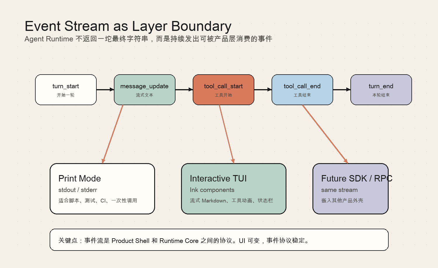 Event Stream as Layer Boundary