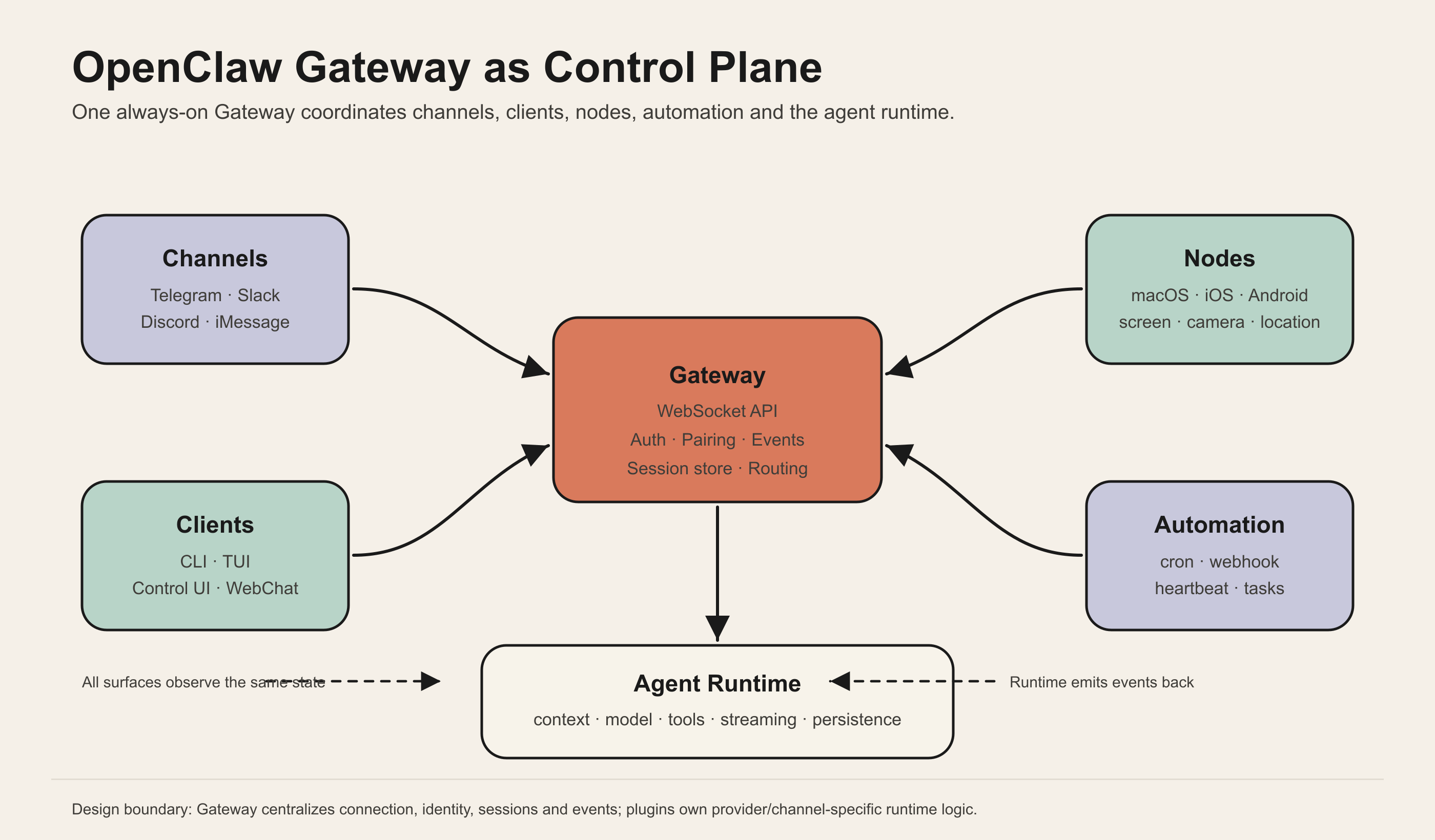 OpenClaw Gateway control plane