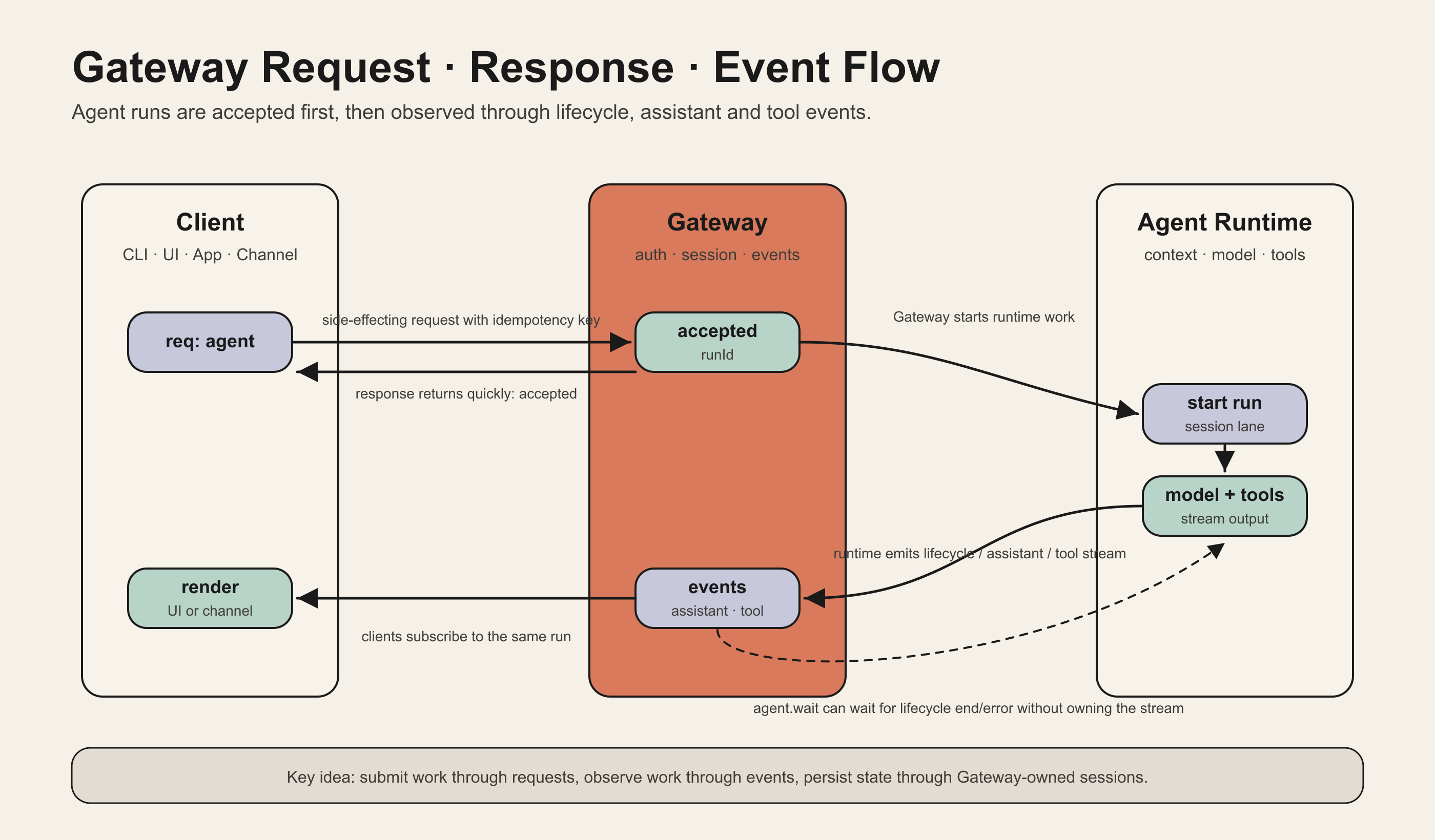 Gateway request response event flow