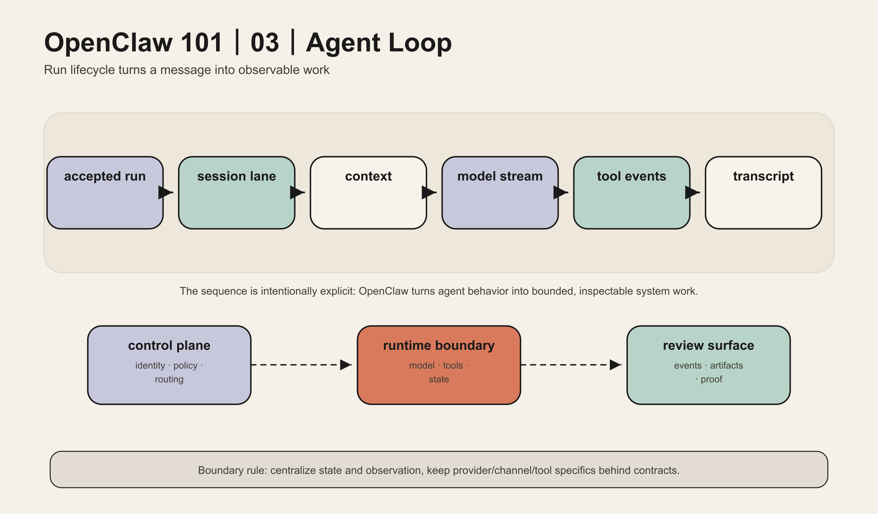 Agent Loop diagram