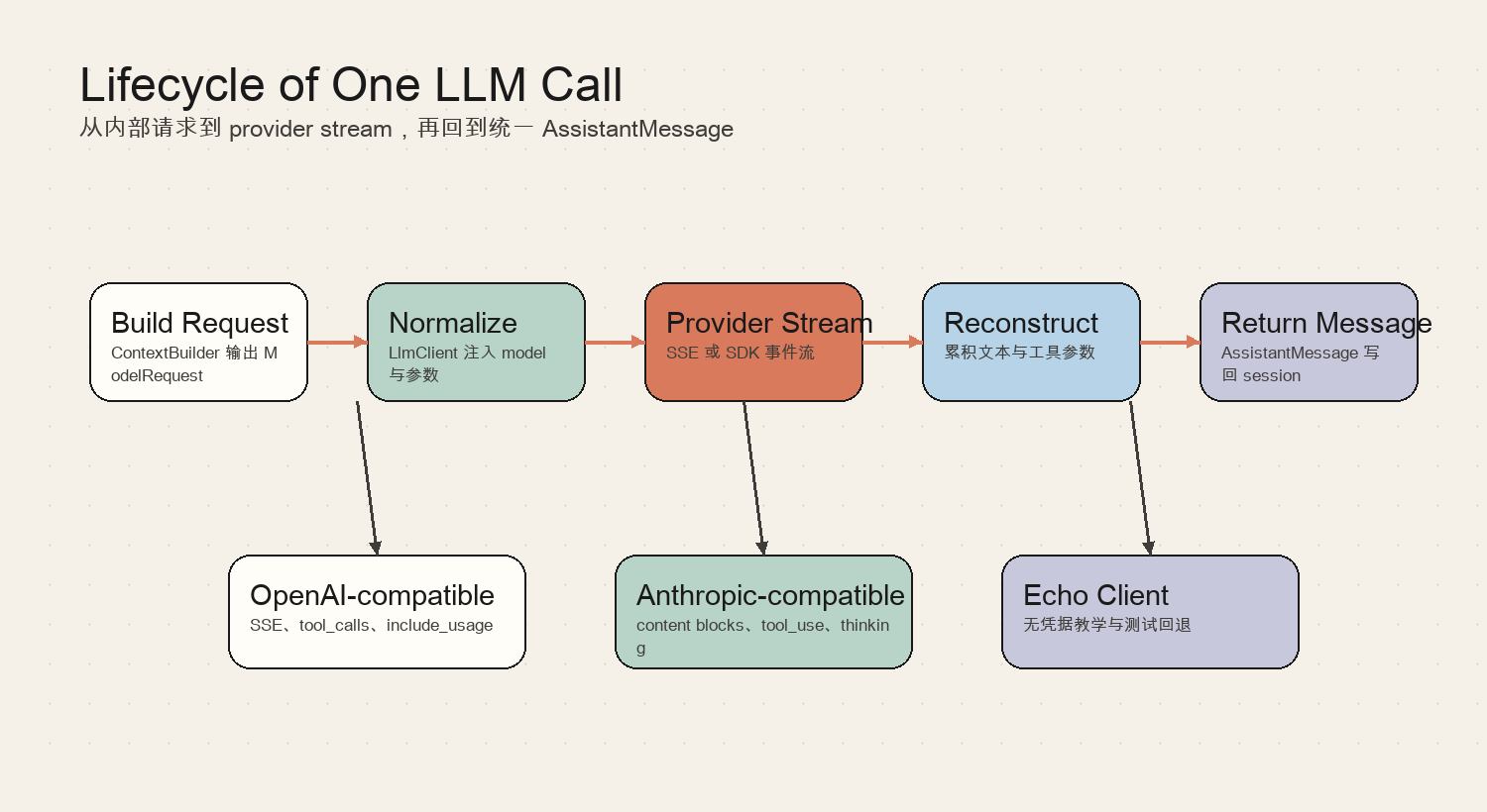 Lifecycle of One LLM Call