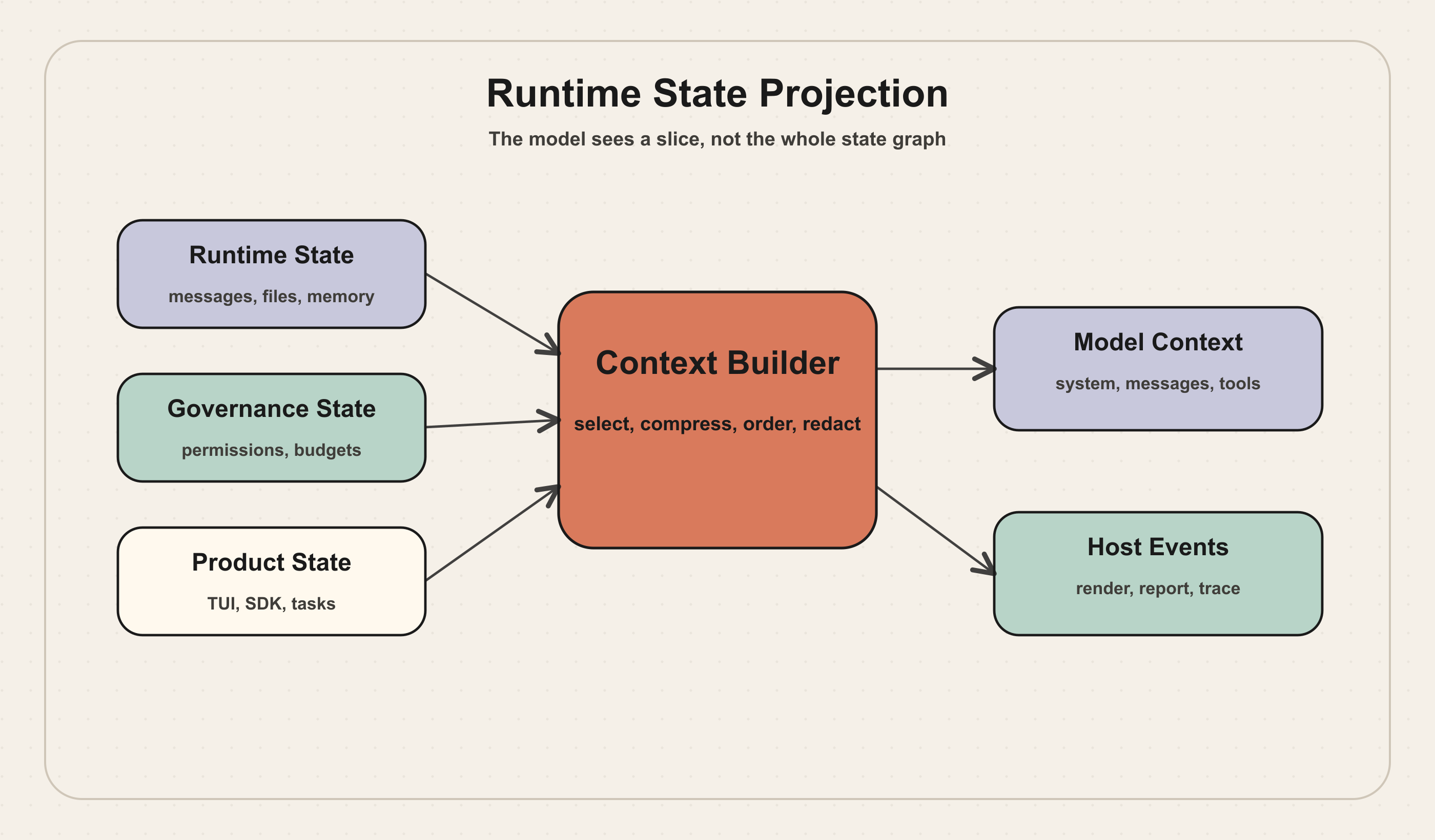 Runtime state projections