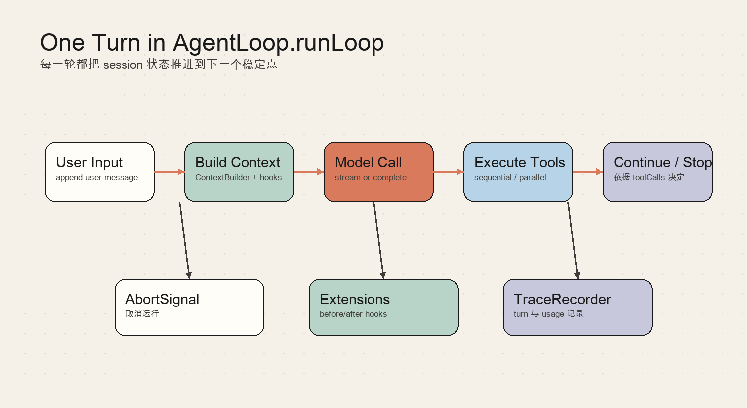 One Turn in AgentLoop.runLoop