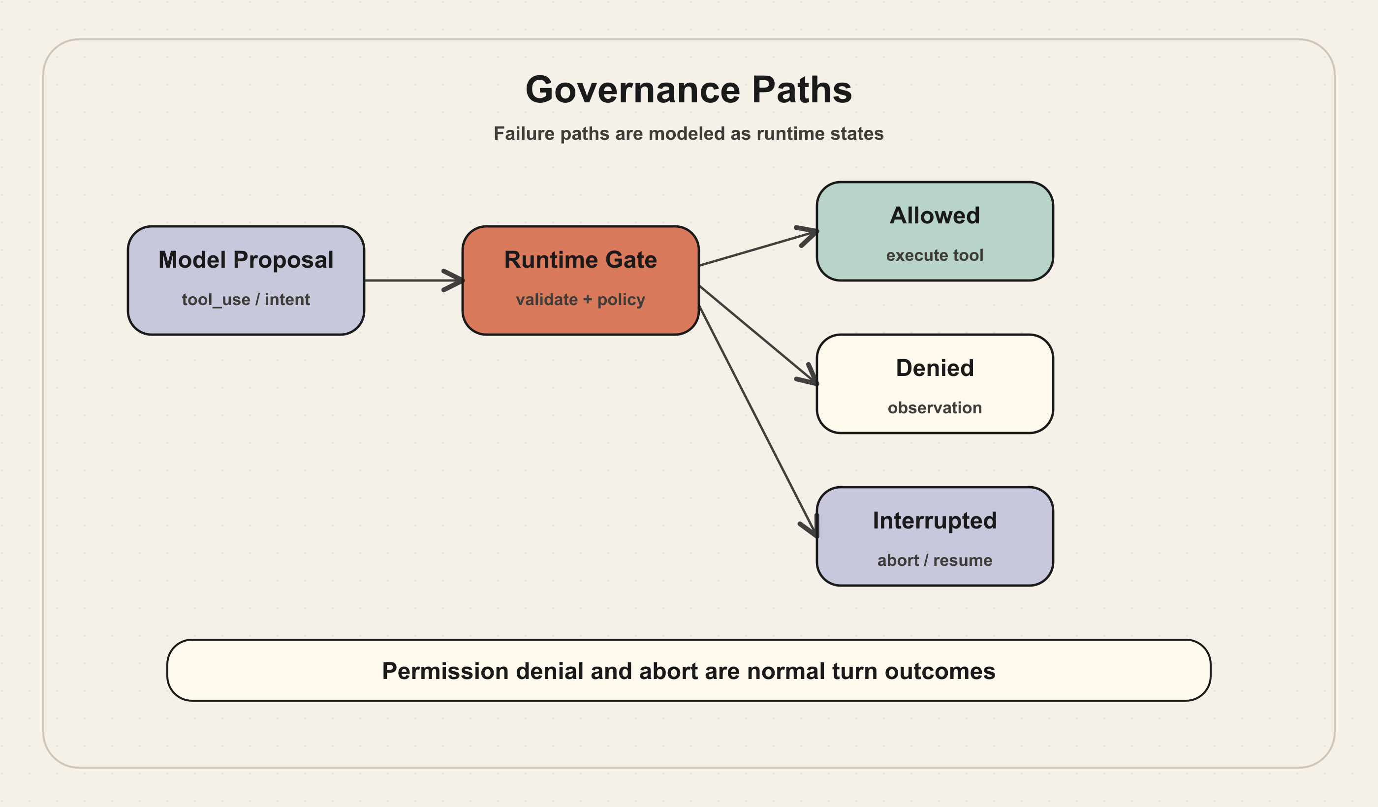 Runtime governance paths