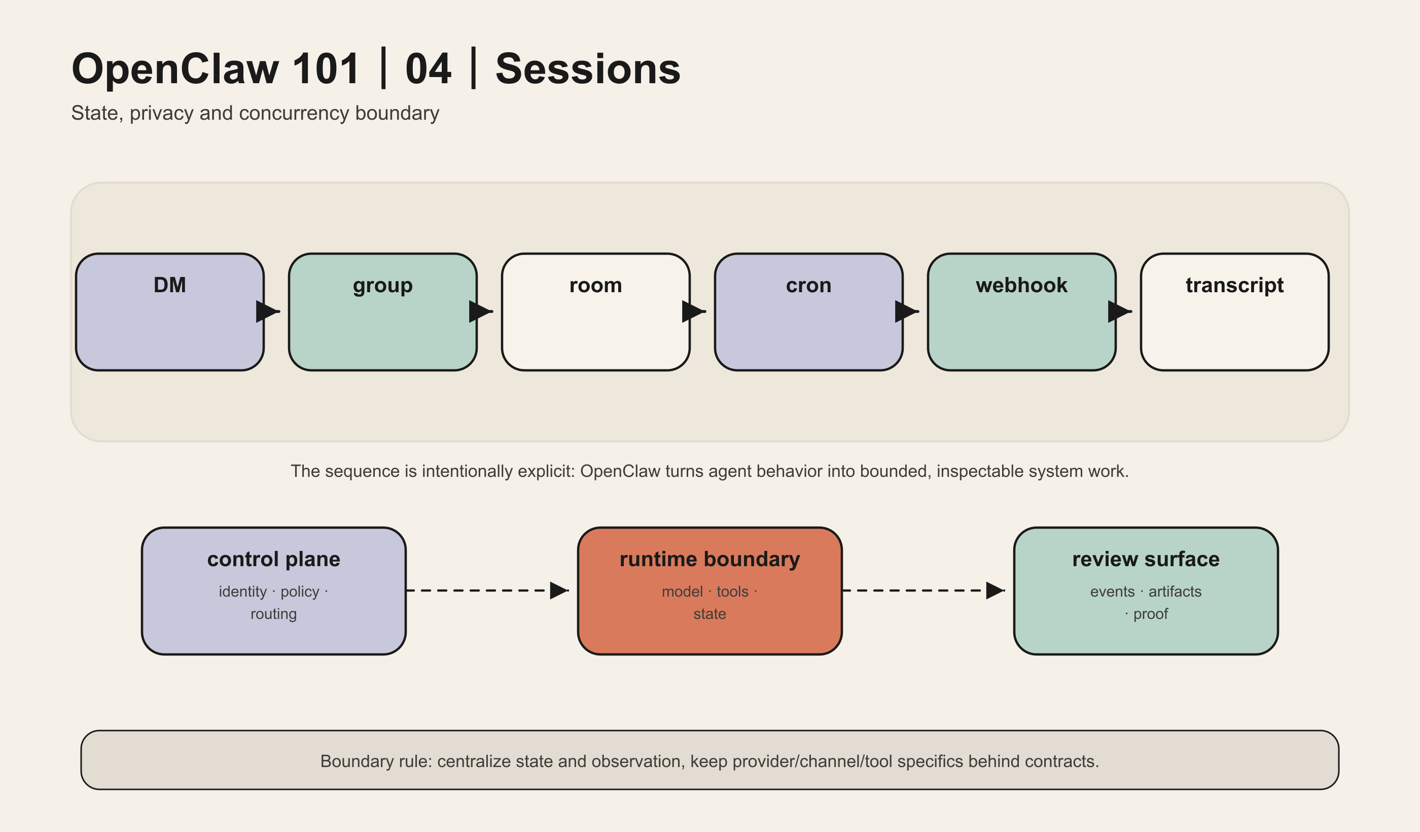 Sessions diagram