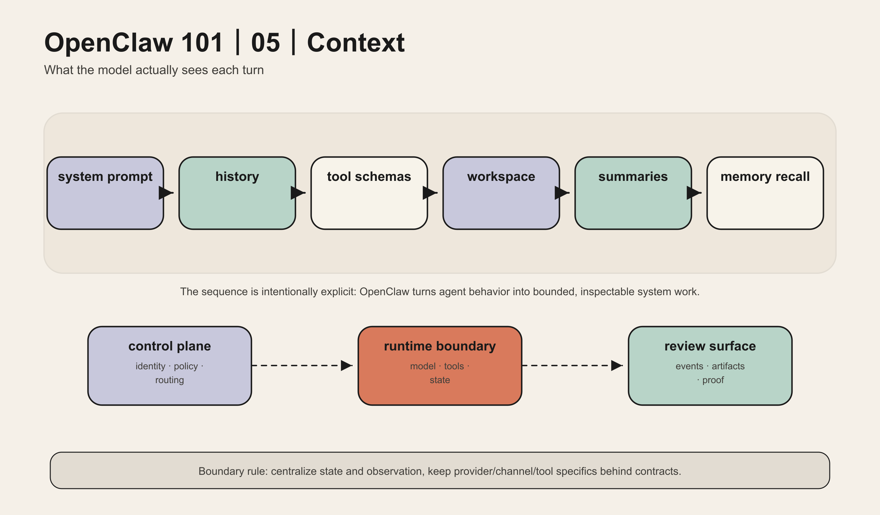 Context diagram