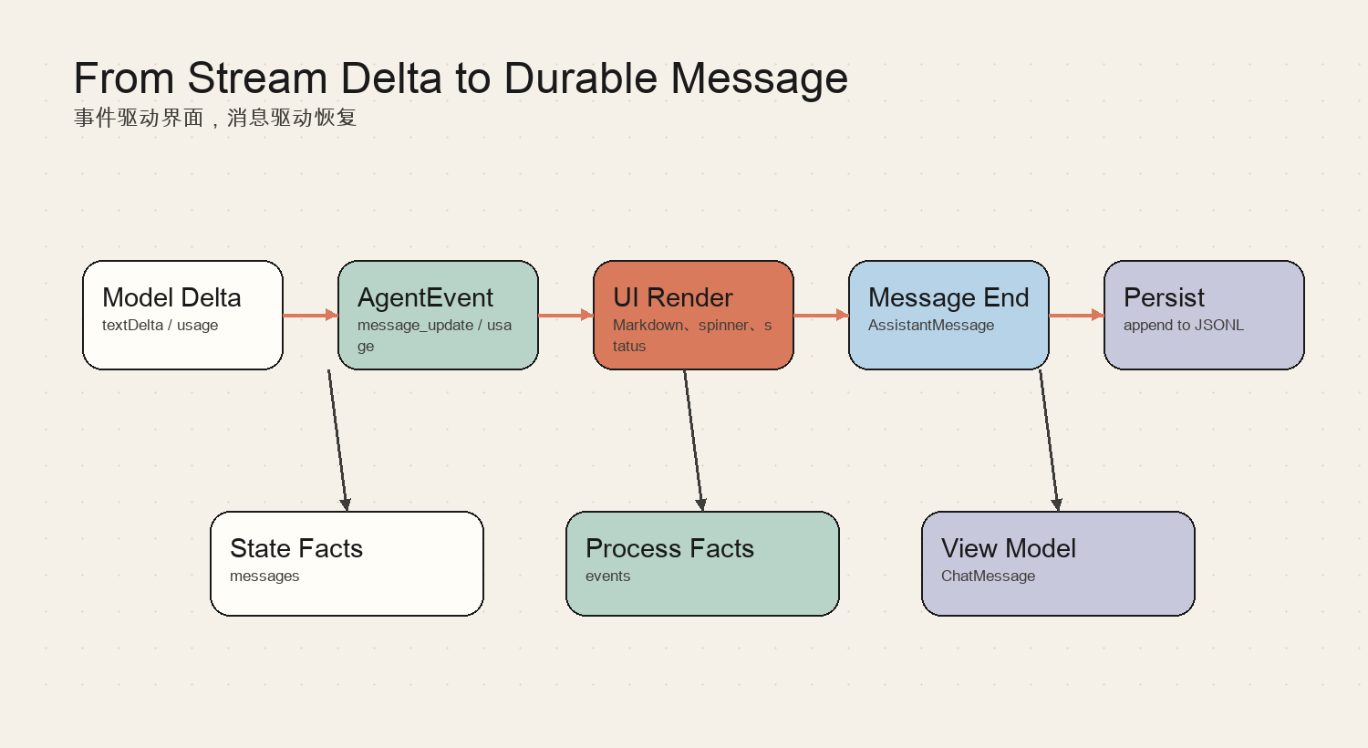 From Stream Delta to Durable Message