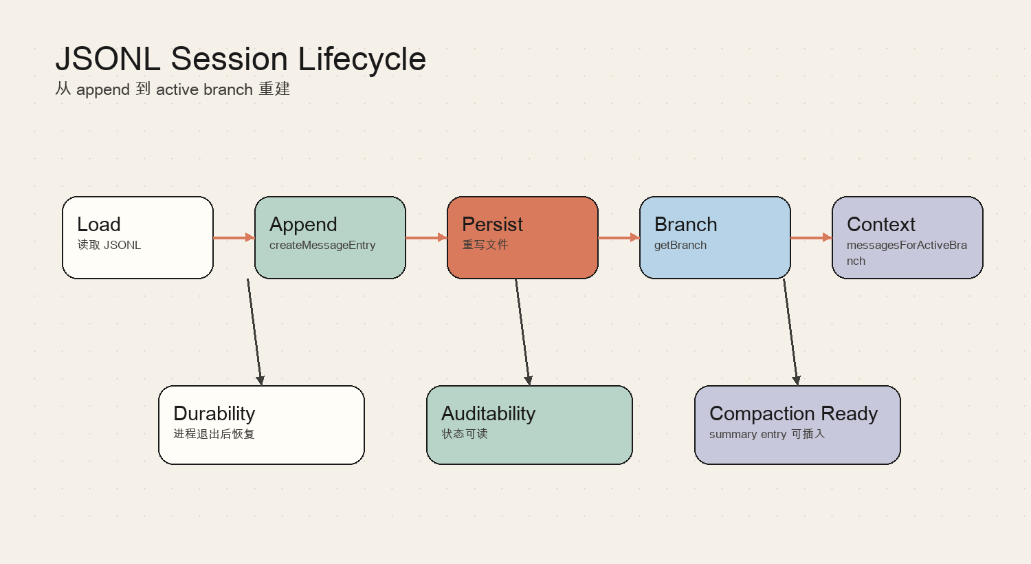 JSONL Session Lifecycle