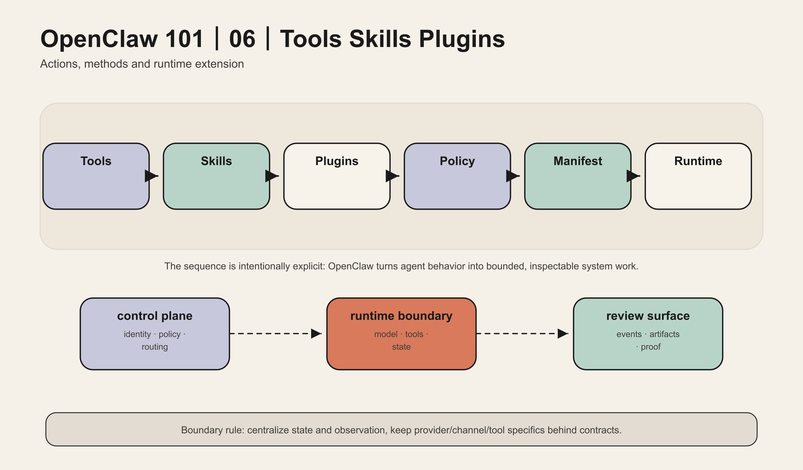 Tools Skills Plugins diagram