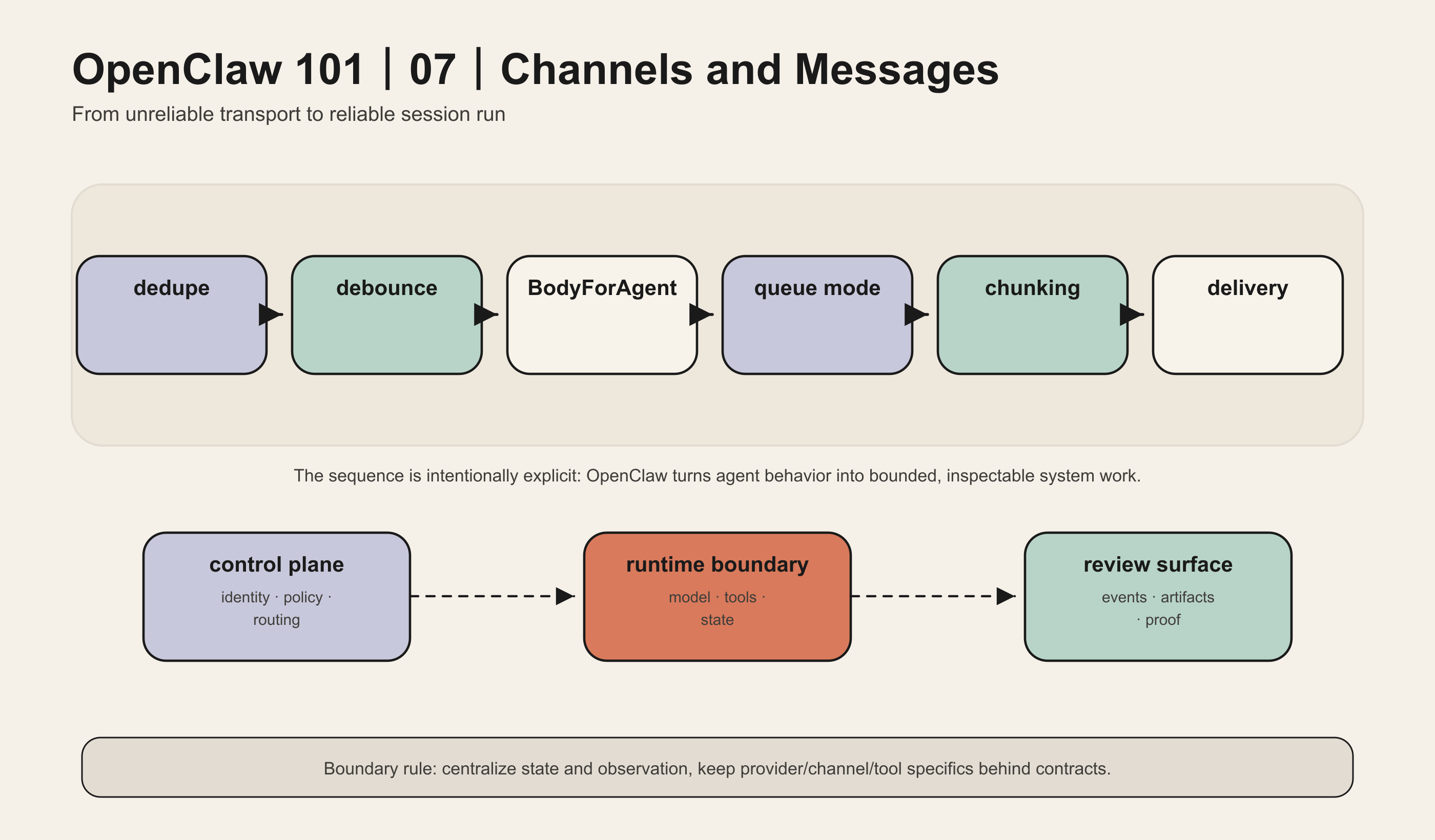 Channels and Messages diagram