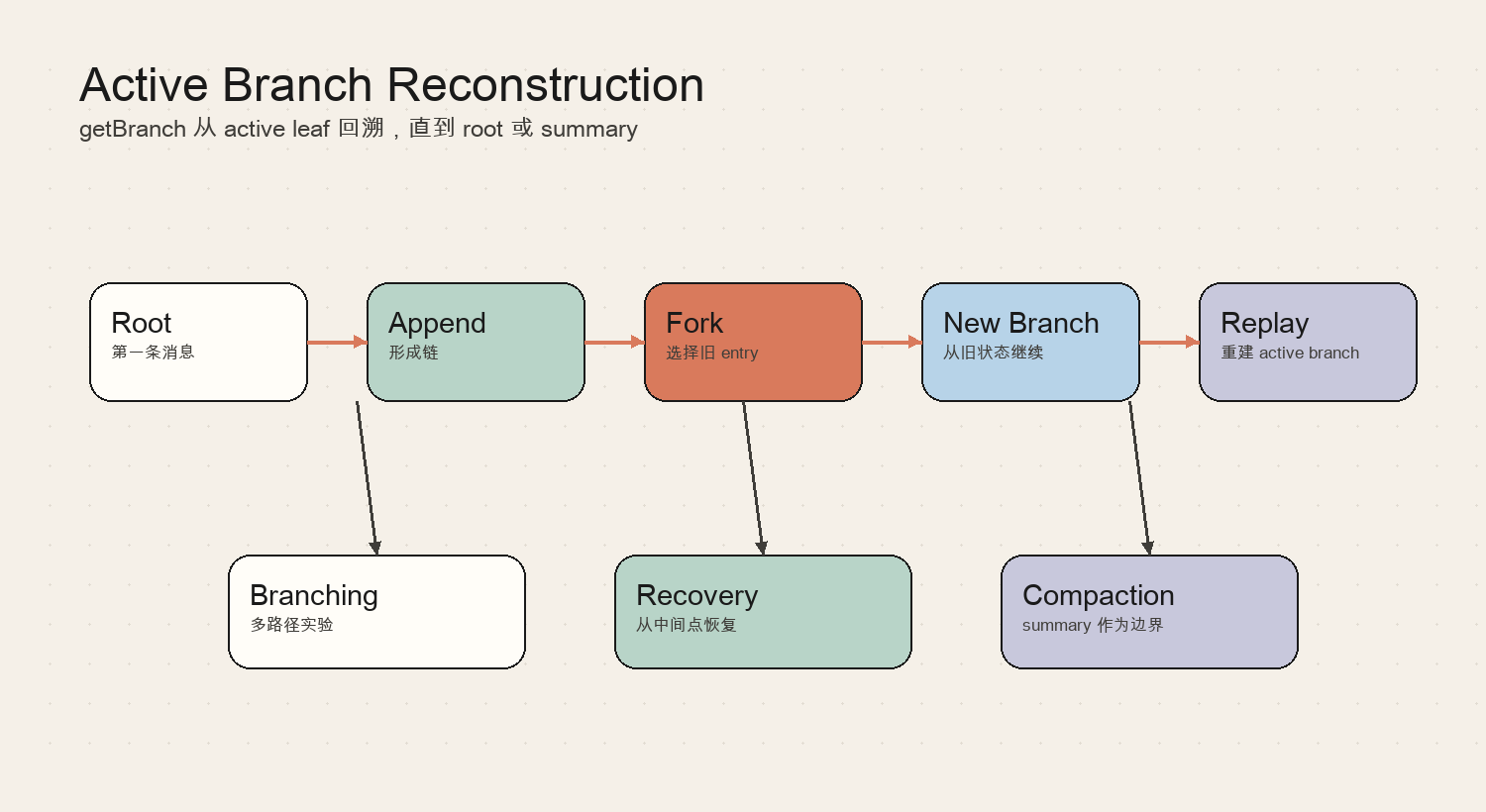 Active Branch Reconstruction