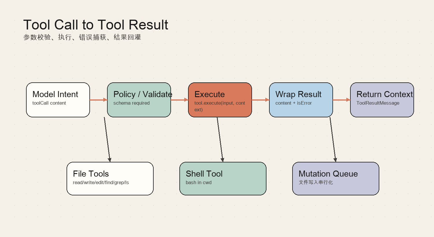 Tool Call to Tool Result