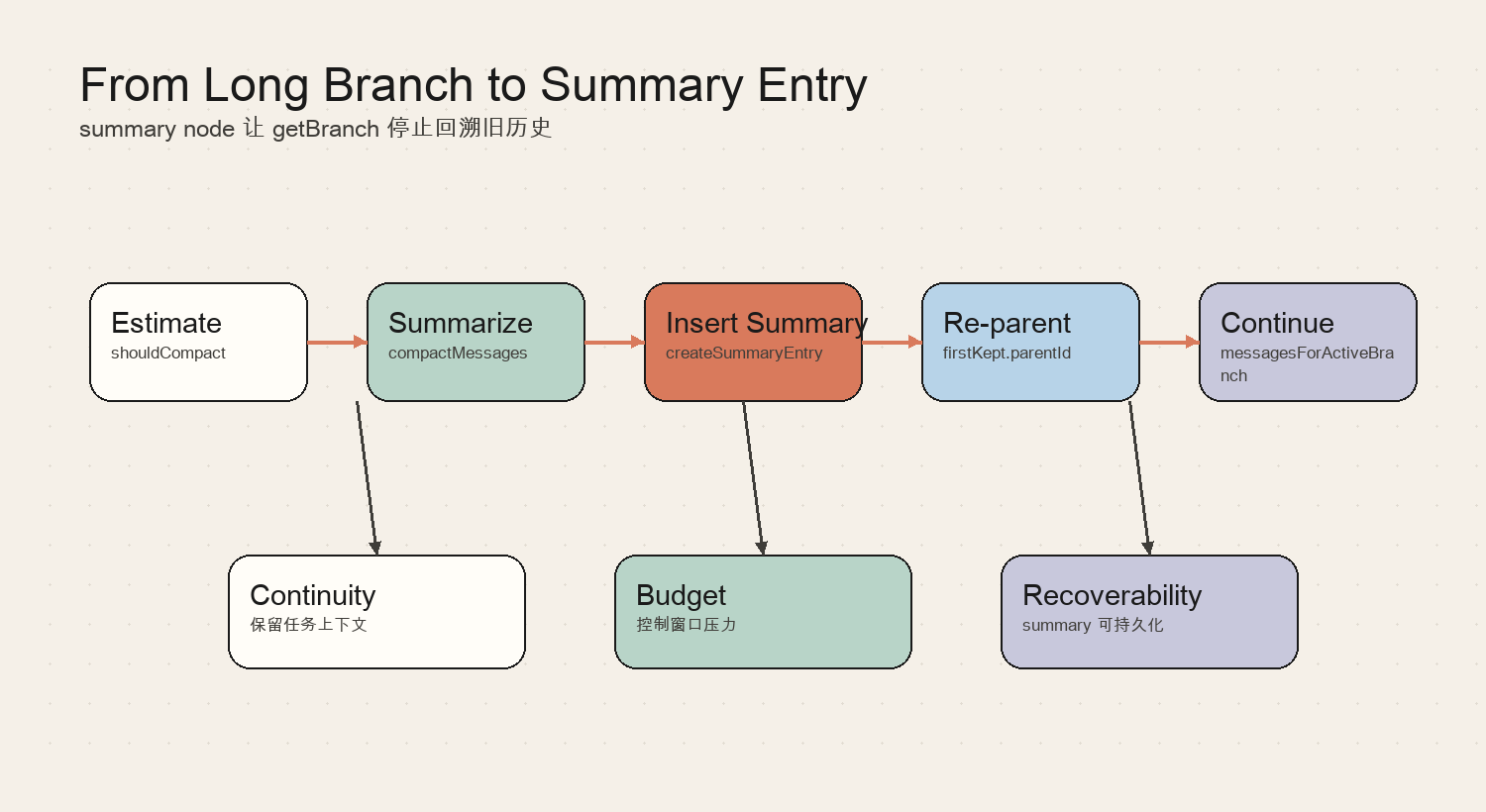 From Long Branch to Summary Entry