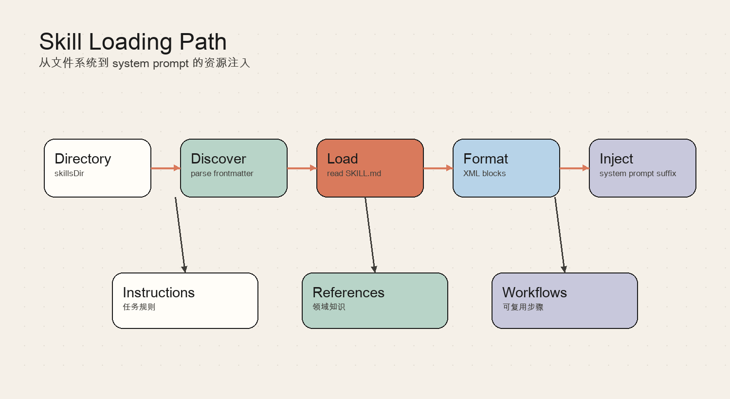 Skill Loading Path