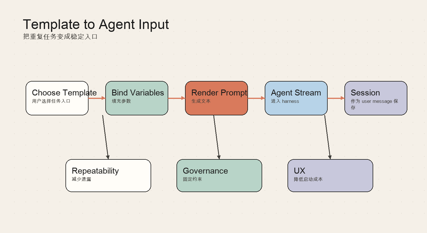 Template to Agent Input