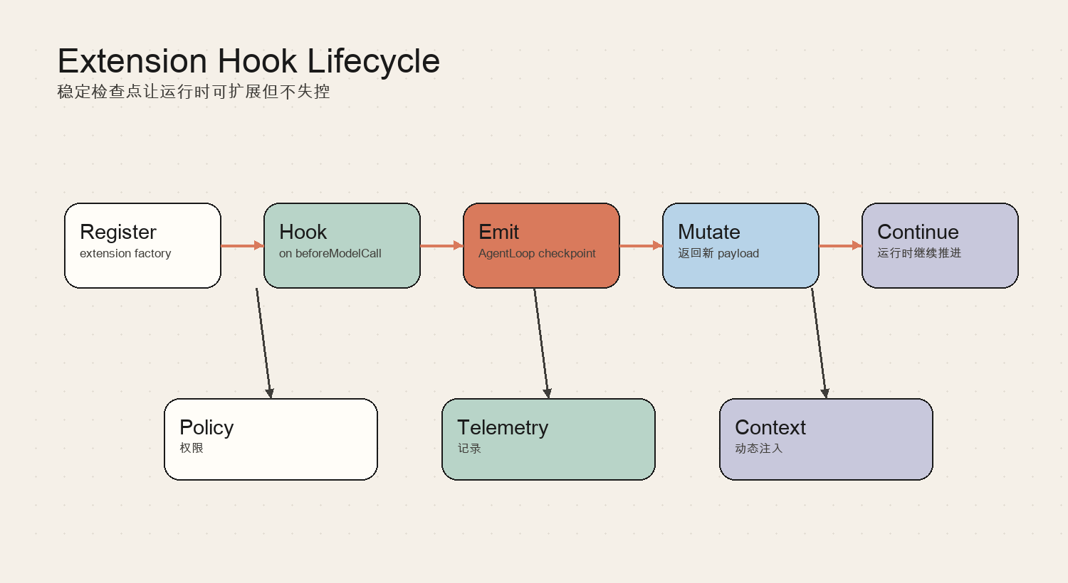 Extension Hook Lifecycle