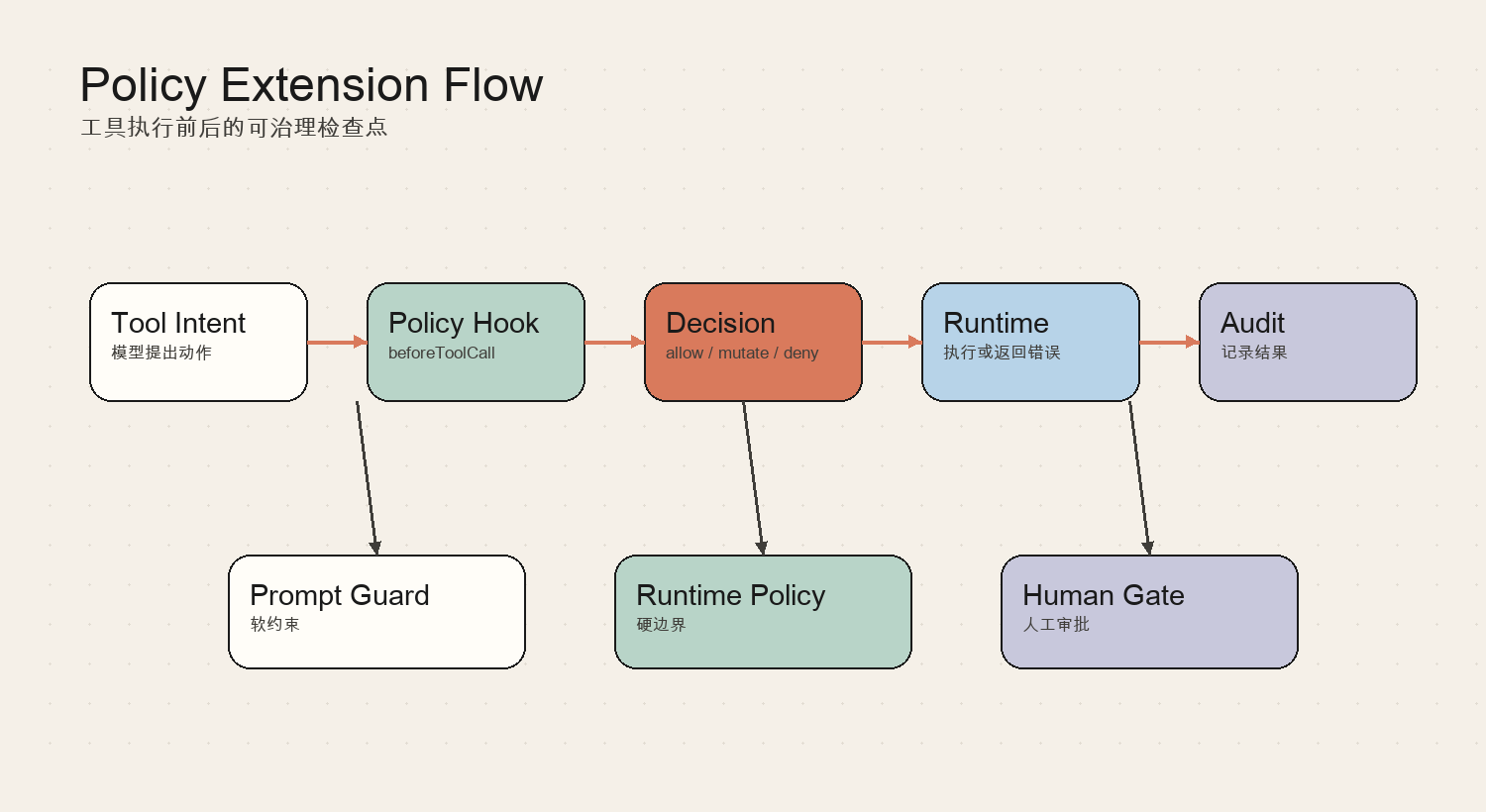 Policy Extension Flow